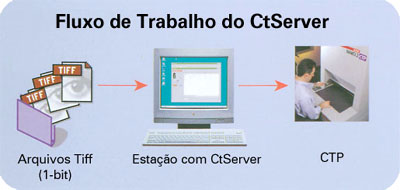 CtServer® ? A ferramenta para fluxos de trabalho (workflows) que não limita suas opções