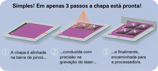 Simples! Em apenas 3 passos a chapa está pronta!