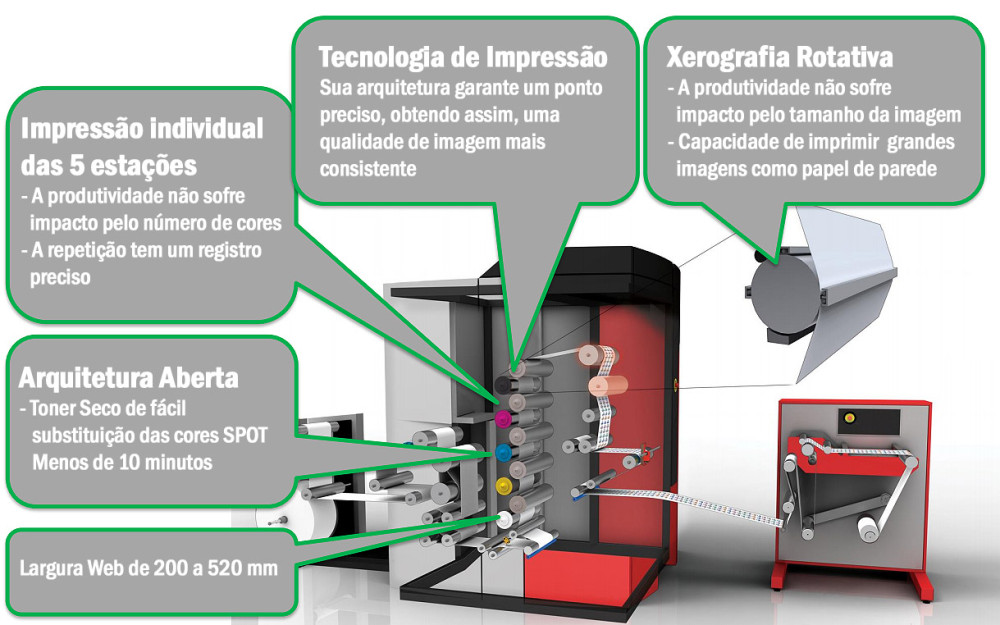 Xeikon para Rótulos e Etiquetas - Benefícios da Xeikon